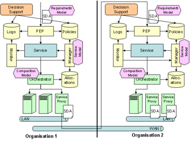 SERSCIS Service Oriented Architecture